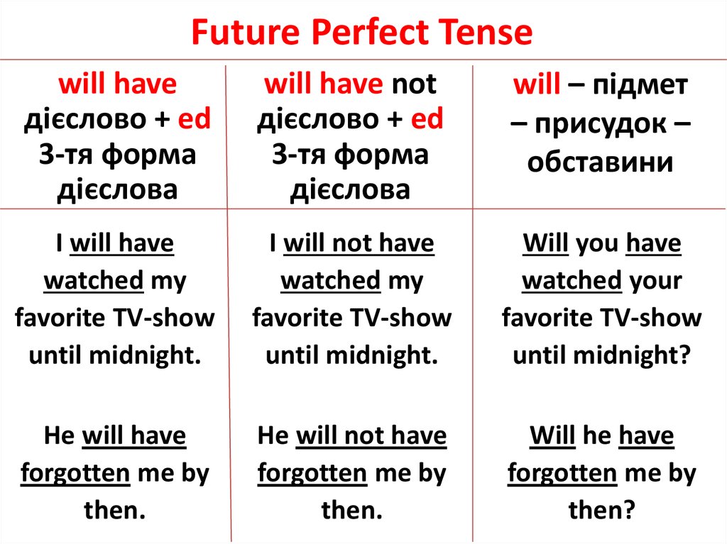 Future Perfect Tense