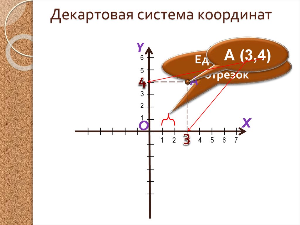 Ось декартовых координат