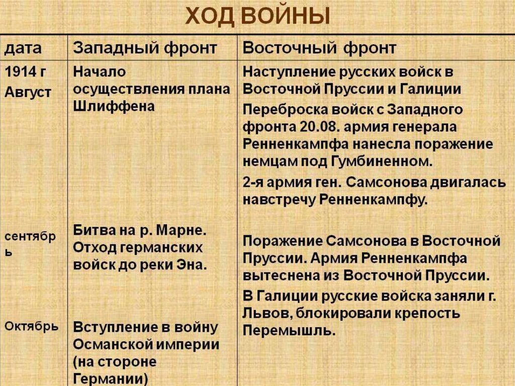 Дата 1 мировой. Западный и Восточный фронт итог 1914-1916. Ход первой мировой войны 1914-1918. Первой мировой войны 1914-1918 фронта первой. Западный фронт 1914-1918 таблица.