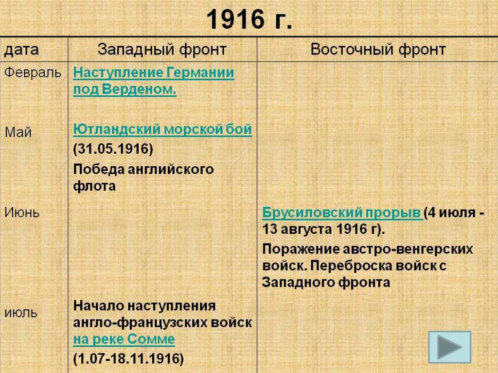 Хронологические события первой мировой. Операция таблица Западный фронт 1914. Западный фронт 1916 таблица. Западный фронт Восточный фронт 1914 1915 1916. 1916 Западный фронт и Восточный фронт.