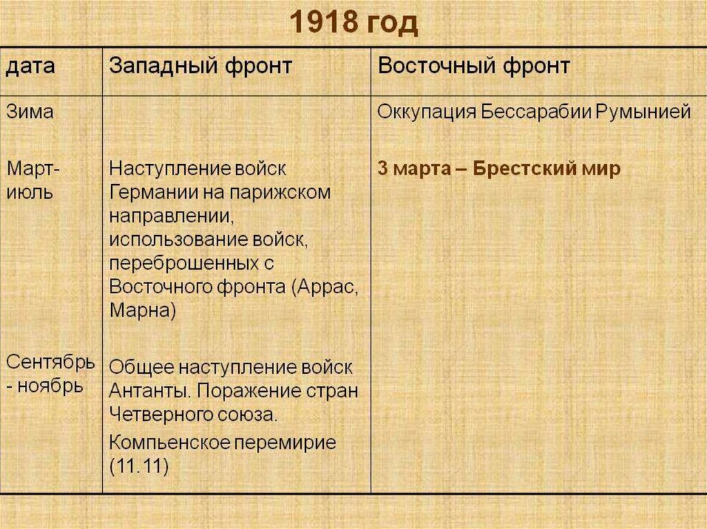 Основные события первой мировой. Западный фронт 1914 таблица. Основные события 1917 года первой мировой войны Восточный фронт. Западный фронт первой мировой войны 1918. 1918 Западный фронт и Восточный фронт.