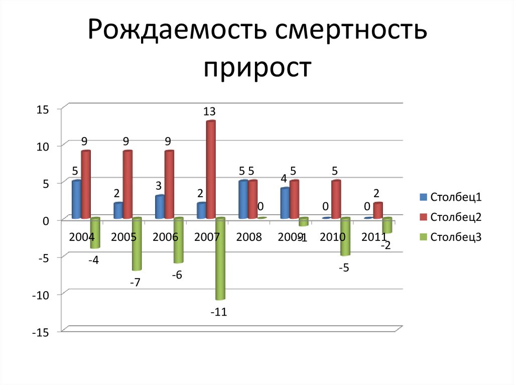 Диаграмма рождаемости и смертности