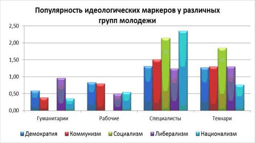 Популярность это. Популярность социализма в мире. Графики социология. Популярность социализма в России. Популярность идеологий в России.