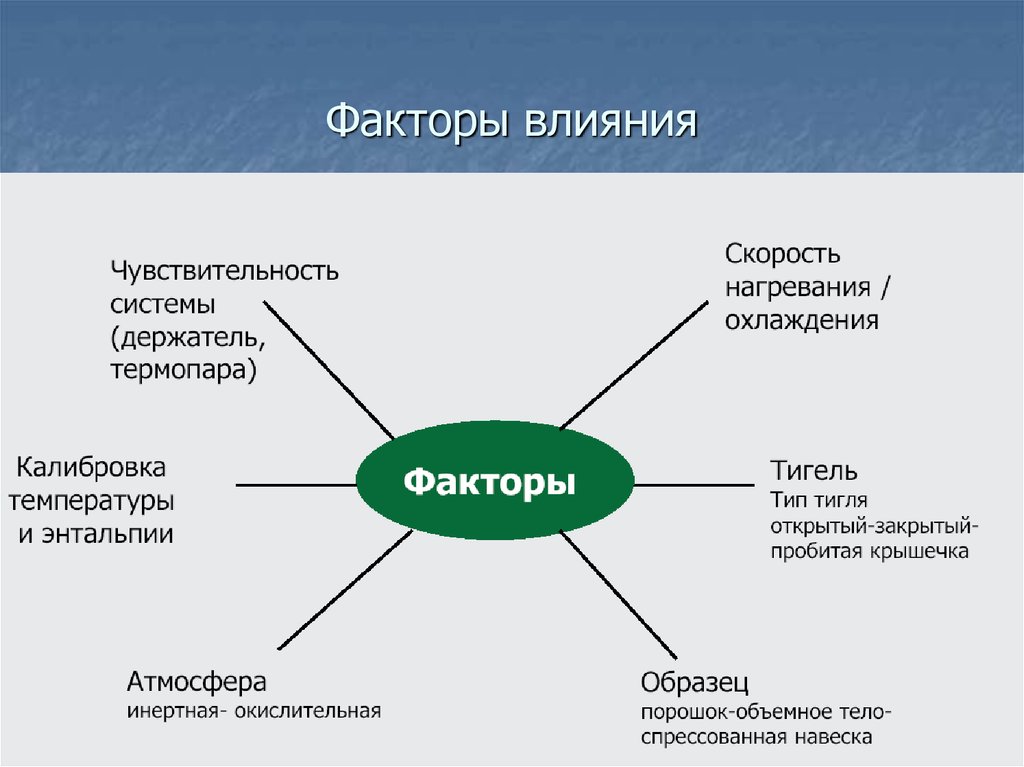 Факторы влияния. Факторы воздействия. Факторы влияния факторы влияния. Простые факторы воздействия.