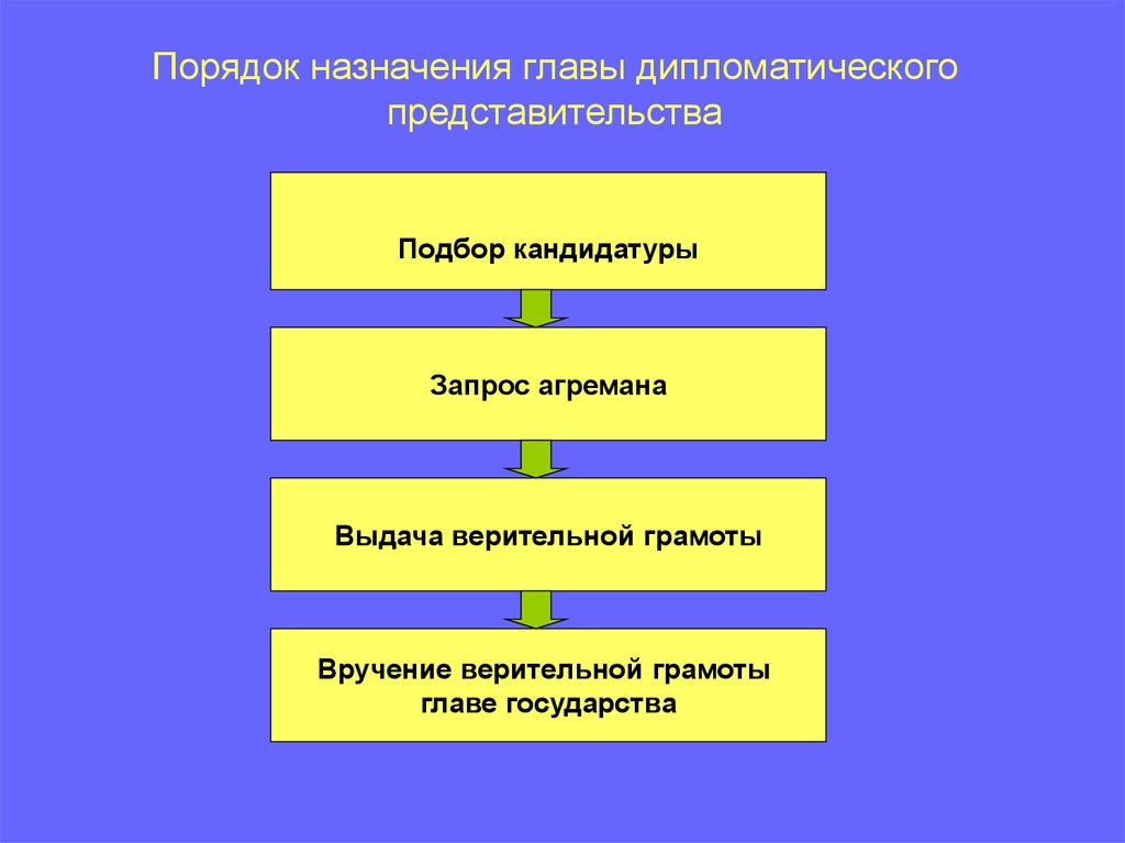 Порядок назначения председателя. Порядок назначения главы дипломатического представительства. Назначение главы дипломатического представительства. Схему назначения главы дипломатического представительства.. Порядок назначения дипломата.