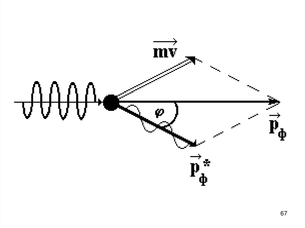Излучение фотона это. Эффект Комптона и его теория. Фотон волна. Энергия электрона отдачи в эффекте Комптона. Импульс рассеянного фотона.