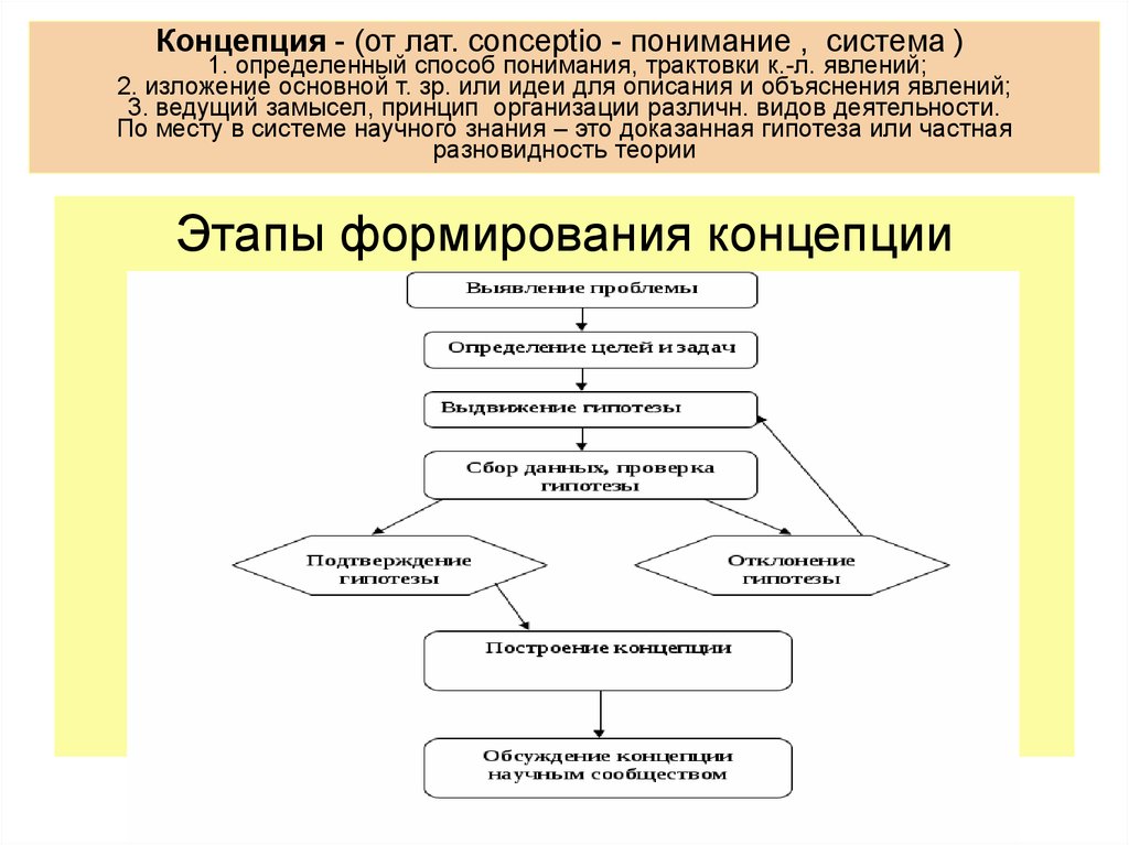 Этапы научное знание