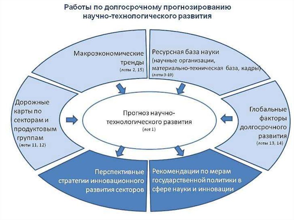 Долгосрочное экономическое развитие. Инновационные процессы тенденции и проблемы. Управление научными проектами. Программа технического развития предприятия. Программы технологического развития это.