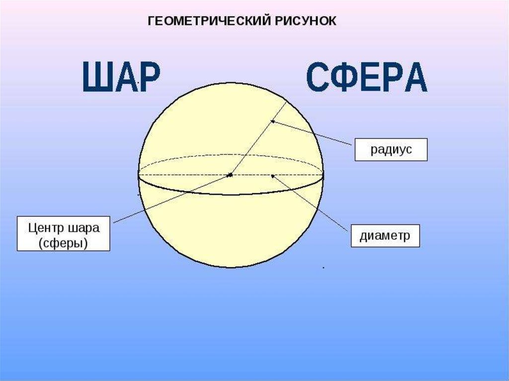 Сфера что это. Шар и его элементы. Диаметр шара. Радиус сферы. Радиус и диаметр шара.