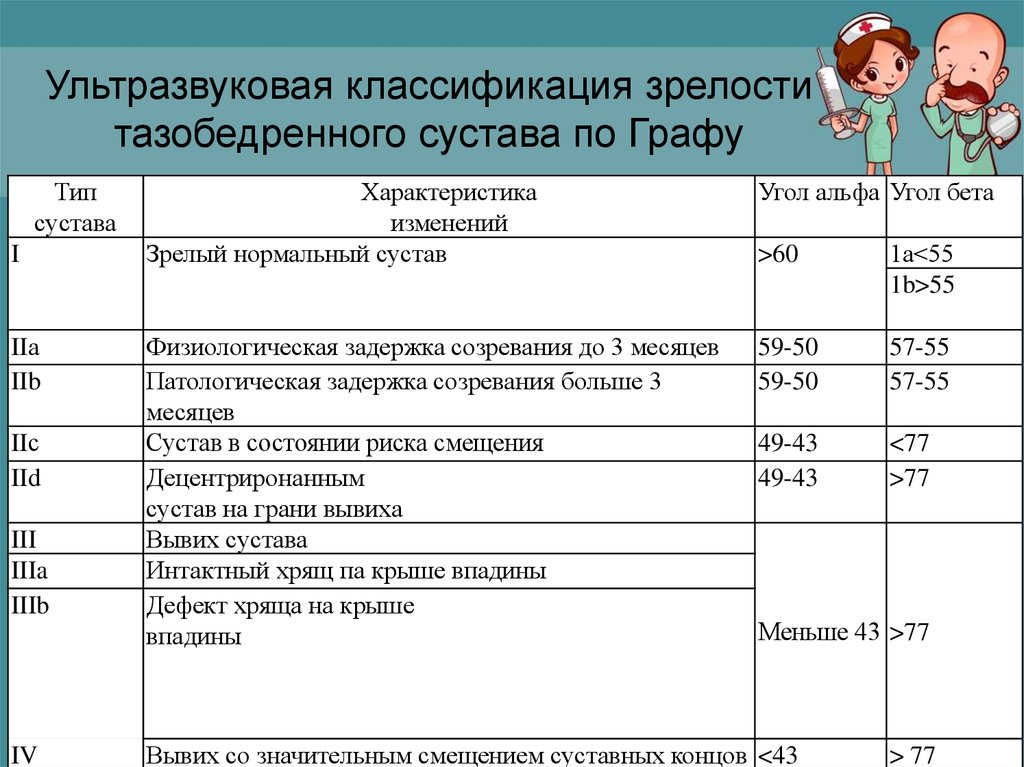 Нормы углов тазобедренных суставов. УЗИ тазобедренных суставов по графу. Углы Альфа и бета тазобедренных суставов у новорожденных норма. Угол Альфа и бета тазобедренного сустава норма у грудничков норма. УЗИ тазобедренных суставов у новорожденных по графу.