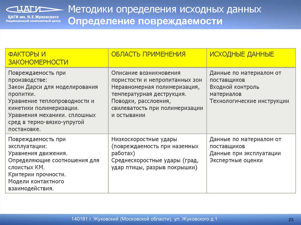 Программа жуковском. Презентация ЦАГИ.