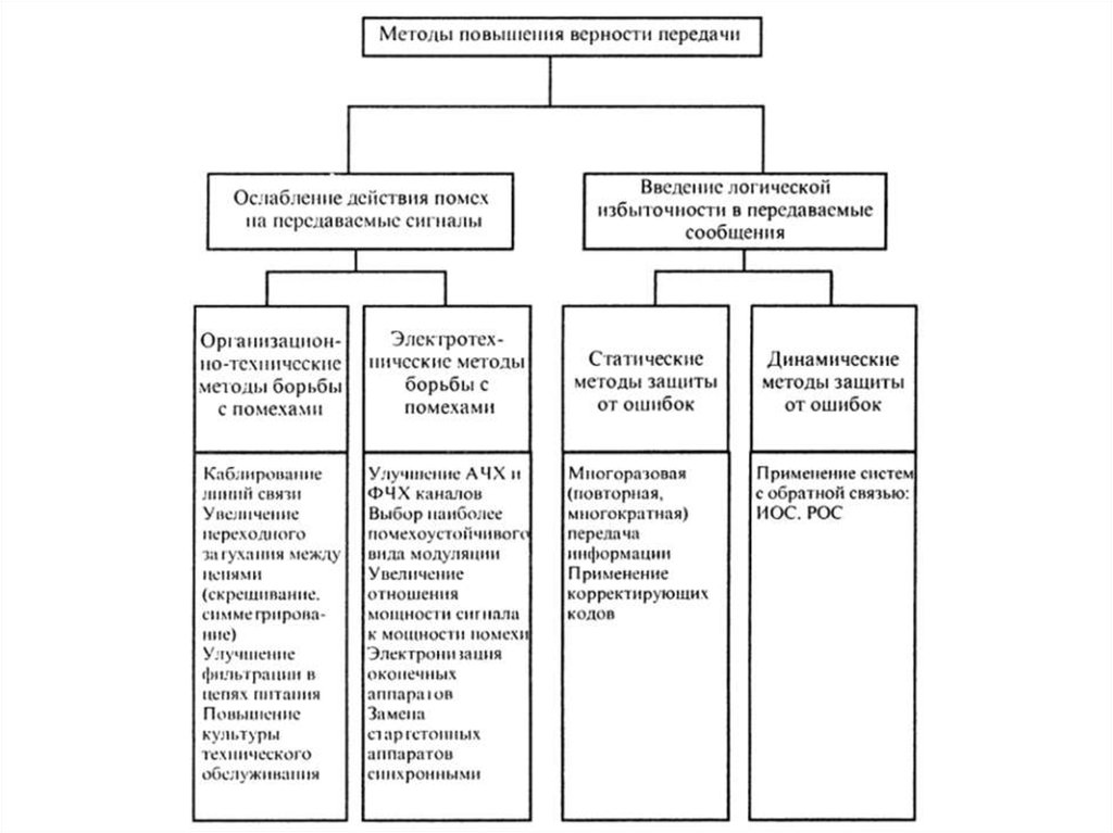 Методы улучшений. Оперативные методы повышения надежности: программная избыточность. Методы повышения верности передачи. Оперативные методы повышения надежности. Оперативные методы повышения надежности временная.