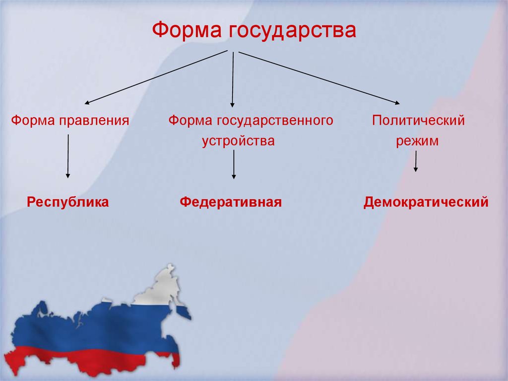 Схема форма российского государства