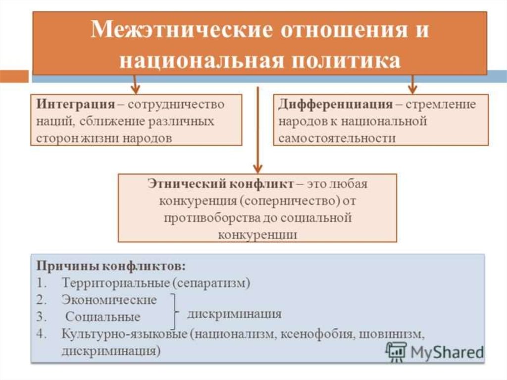 Нации и межнациональные отношения 8 класс презентация урока