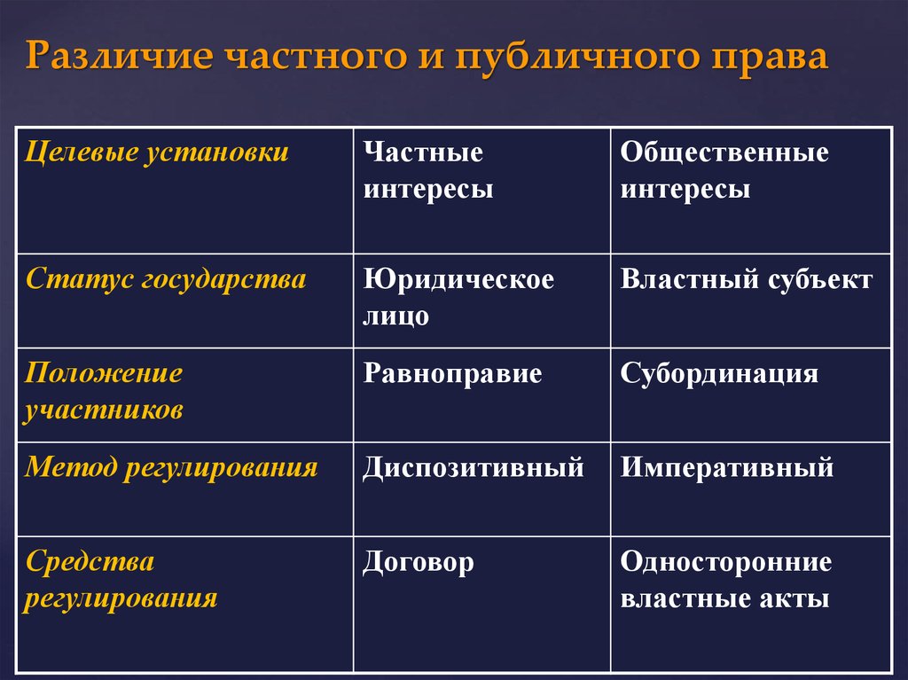 Частно публичное. Различия между частным и публичным правом. Разница публичного и частного права. Отличия частного и публичного права. Различия отраслей частного и публичного права.