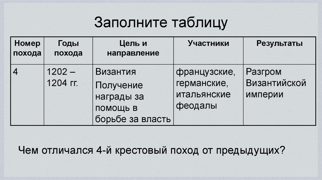 Заполните таблицу цели. Крестовые походы таблица. Четвёртый крестовый поход таблица. Участники 4 крестового похода. Заполните таблицу крестовые походы.