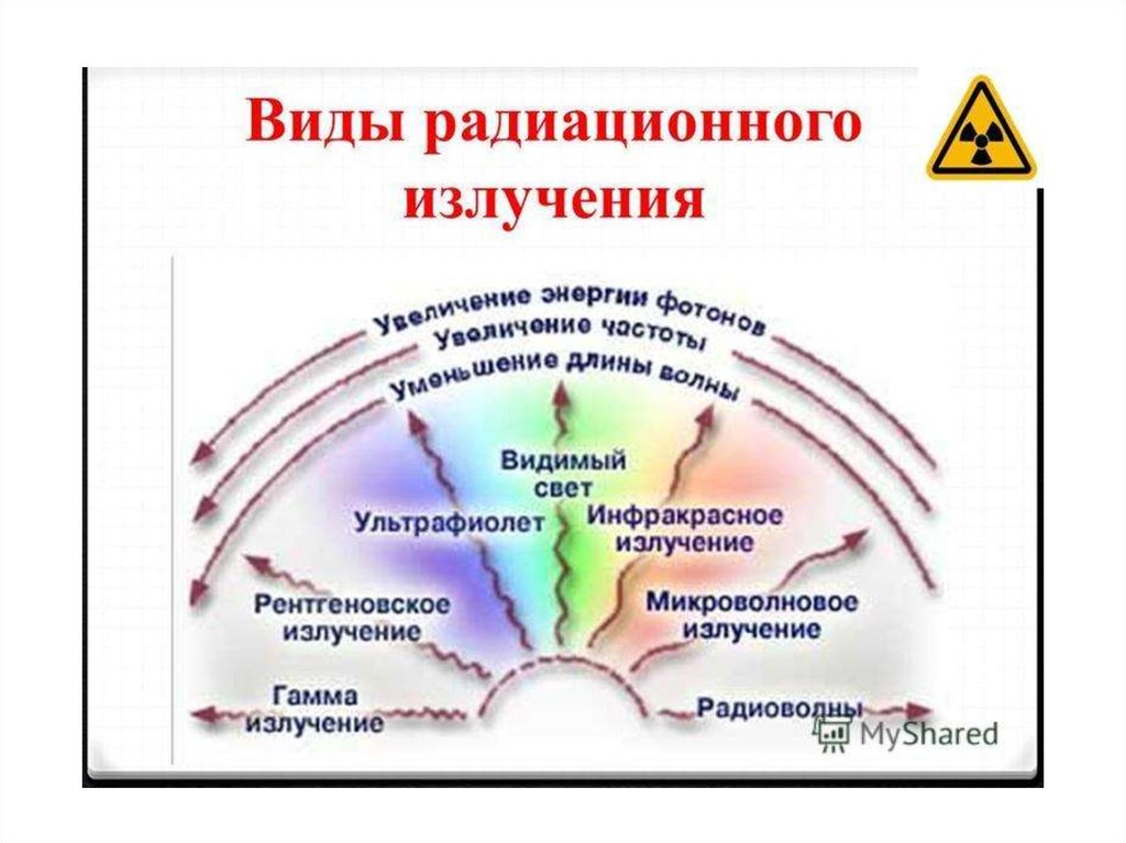 Типы радиоактивного