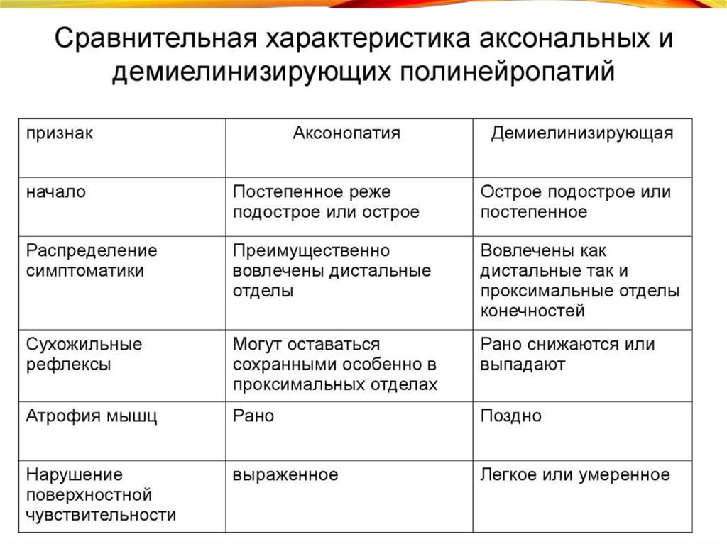 Аксональное демиелинизирующее поражение нерва