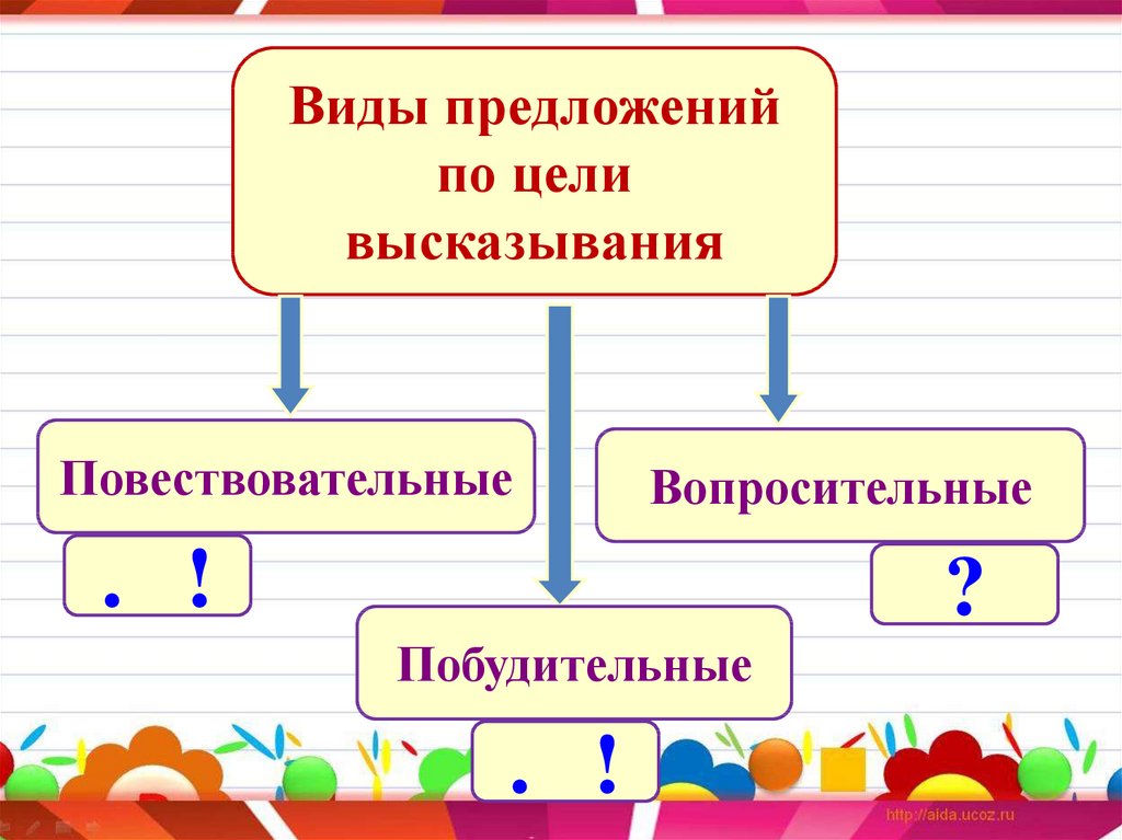 Какие типы предложений бывают в русском языке