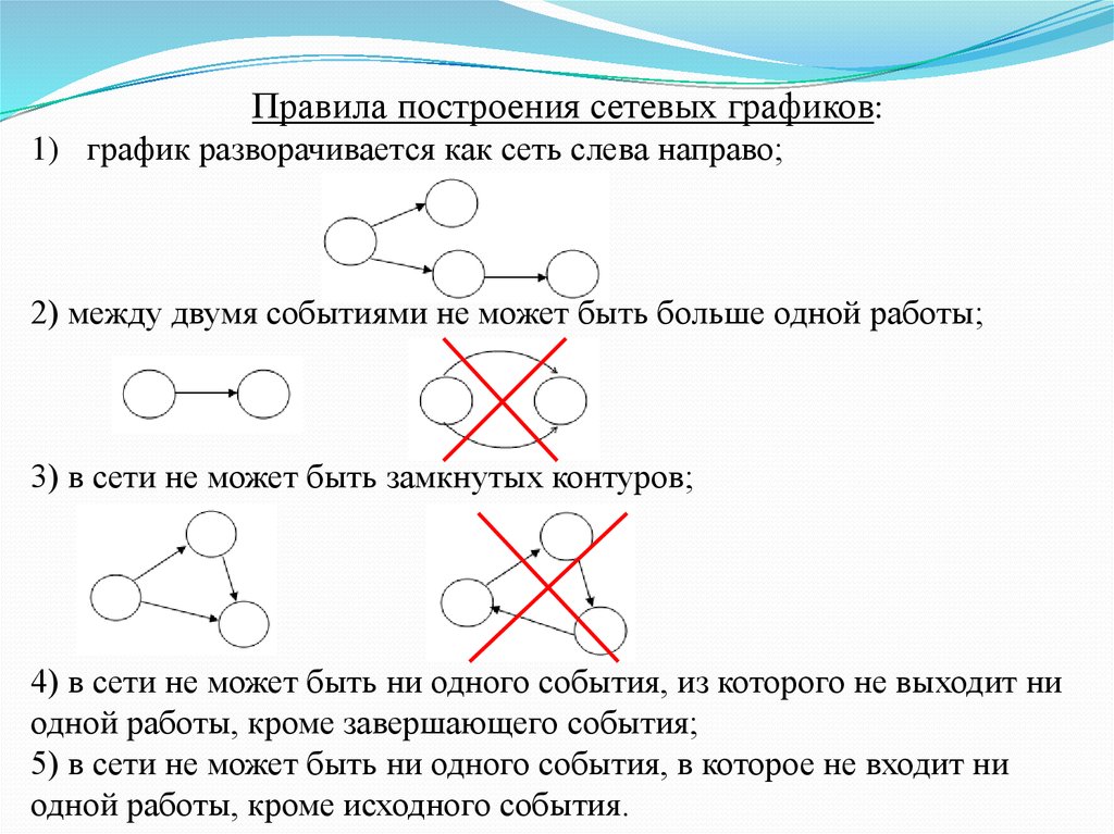 Построение сетевого графика