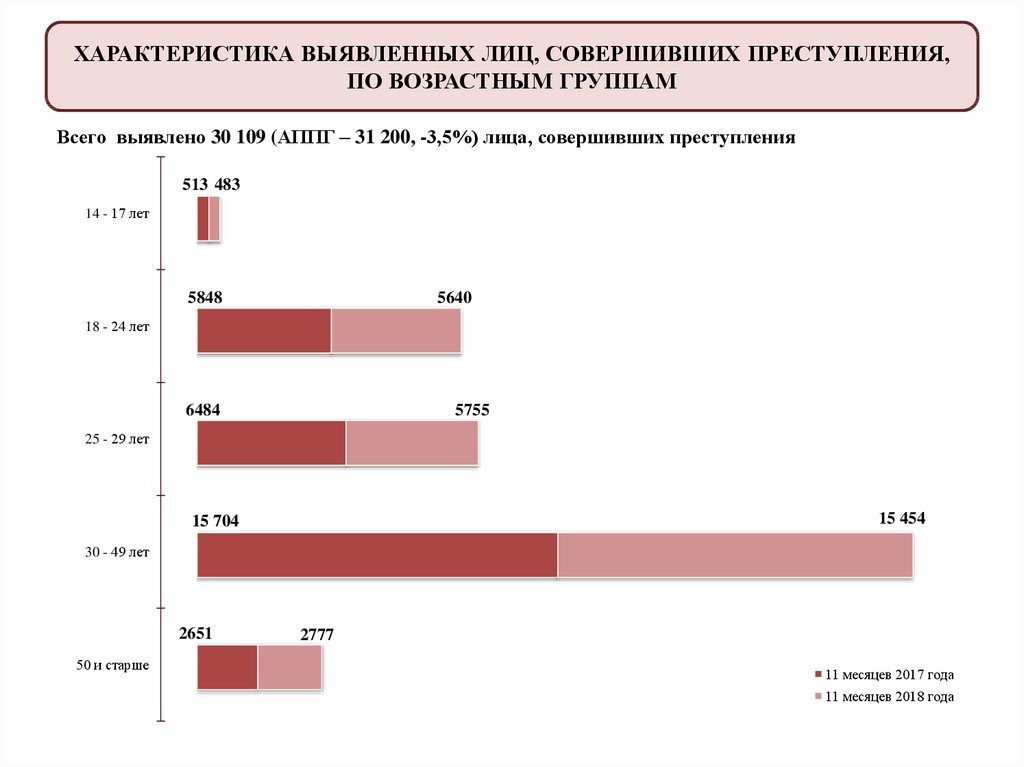 Возраст преступности. Состав лиц совершивших преступления по возрасту. Статистика правонарушения возрастных групп. Преступность в Нидерландах статистика. Какая возрастная группа совершает преступления.