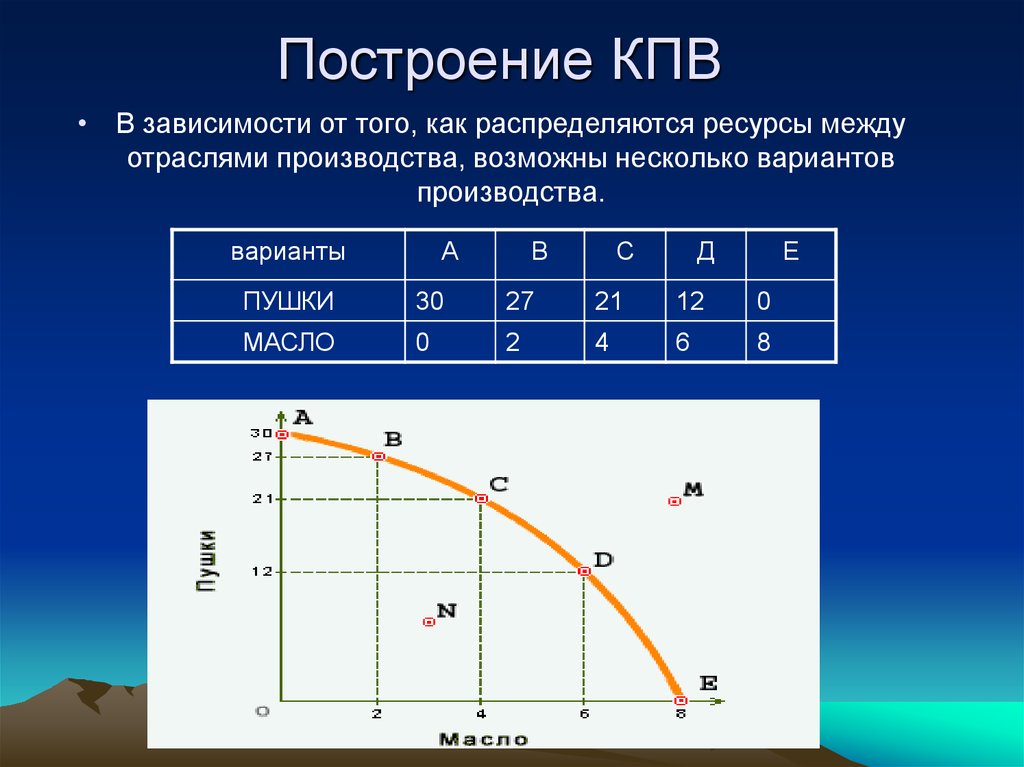 Как построить кривую производственных возможностей на компьютере