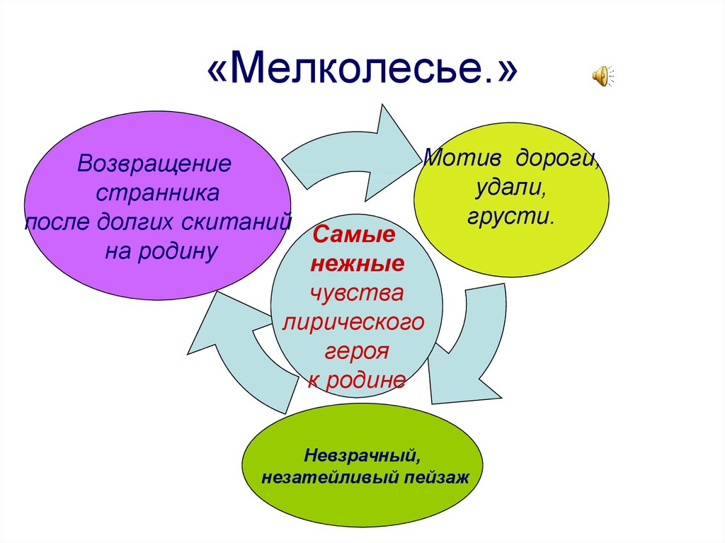 Анализ стихотворения мелколесье степь и дали 6 класс по плану