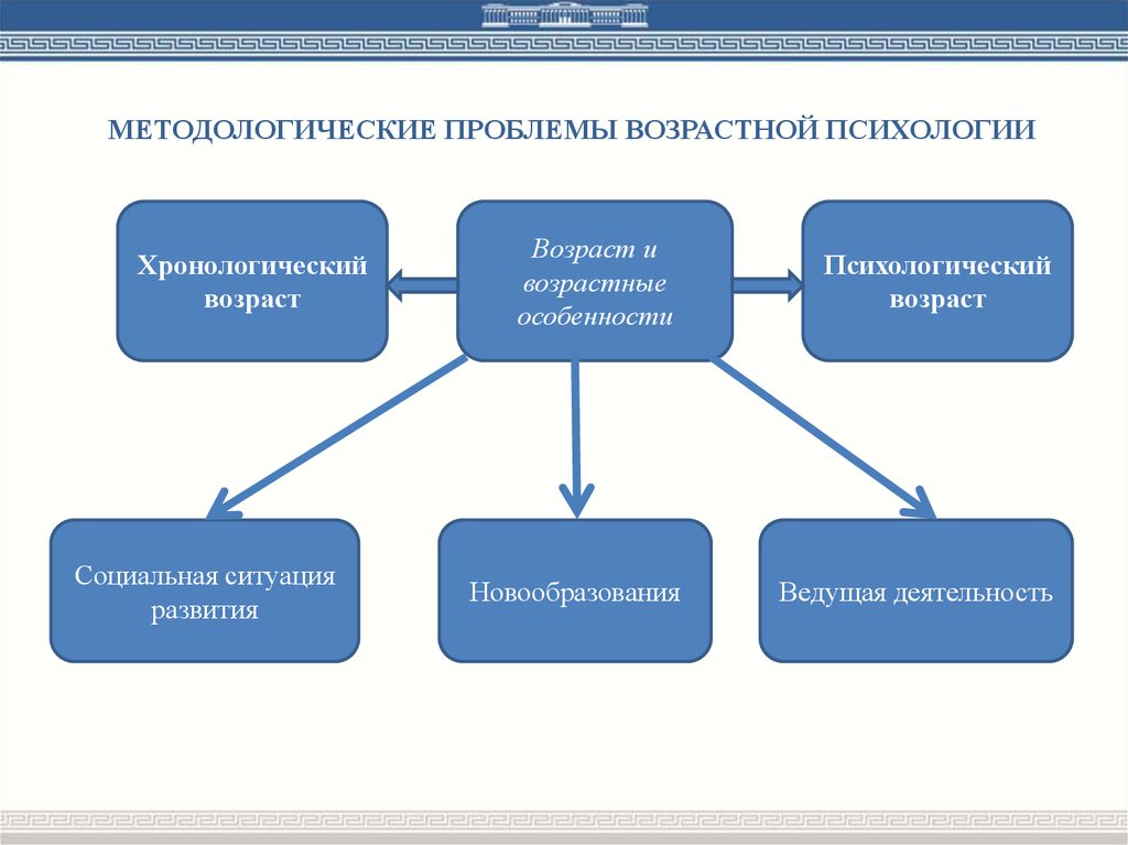 Проблема возраста. Проблемы возрастной психологии. Основные методологические проблемы возрастной психологии. Актуальные проблемы возрастной психологии. Проблемы психологии развития.