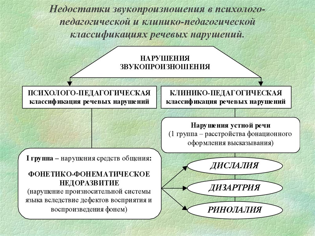 Нарушение речи психолого педагогическая характеристика. Психолого-педагогическая классификация нарушений речи таблица. Классификация нарушений звукопроизношения. Психолого-педагогическая классификация речевых нарушений. Дефекты звукопроизношения.