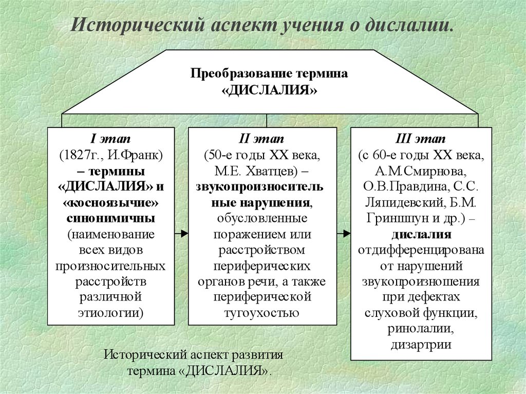 Этапы дислалии