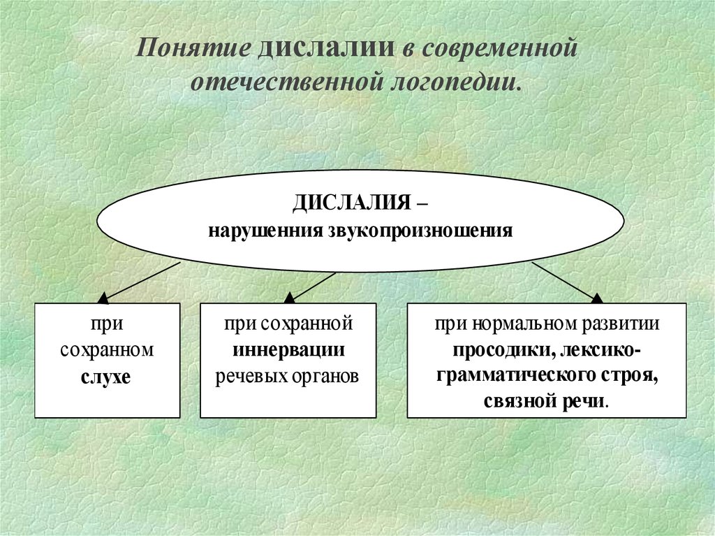 История отечественной логопедии презентация