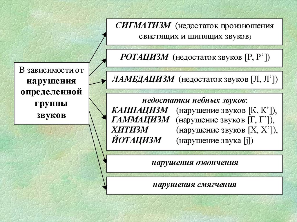 Нарушение произношения. Нарушение произношения свистящих звуков. Нарушение произношения шипящих звуков. Недостатки произношения шипящих звуков. Виды сигматизма свистящих звуков.