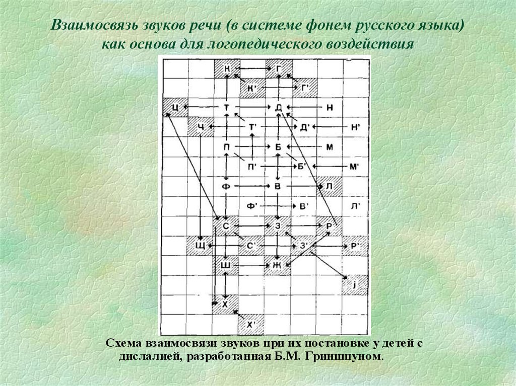 План постановка звуков