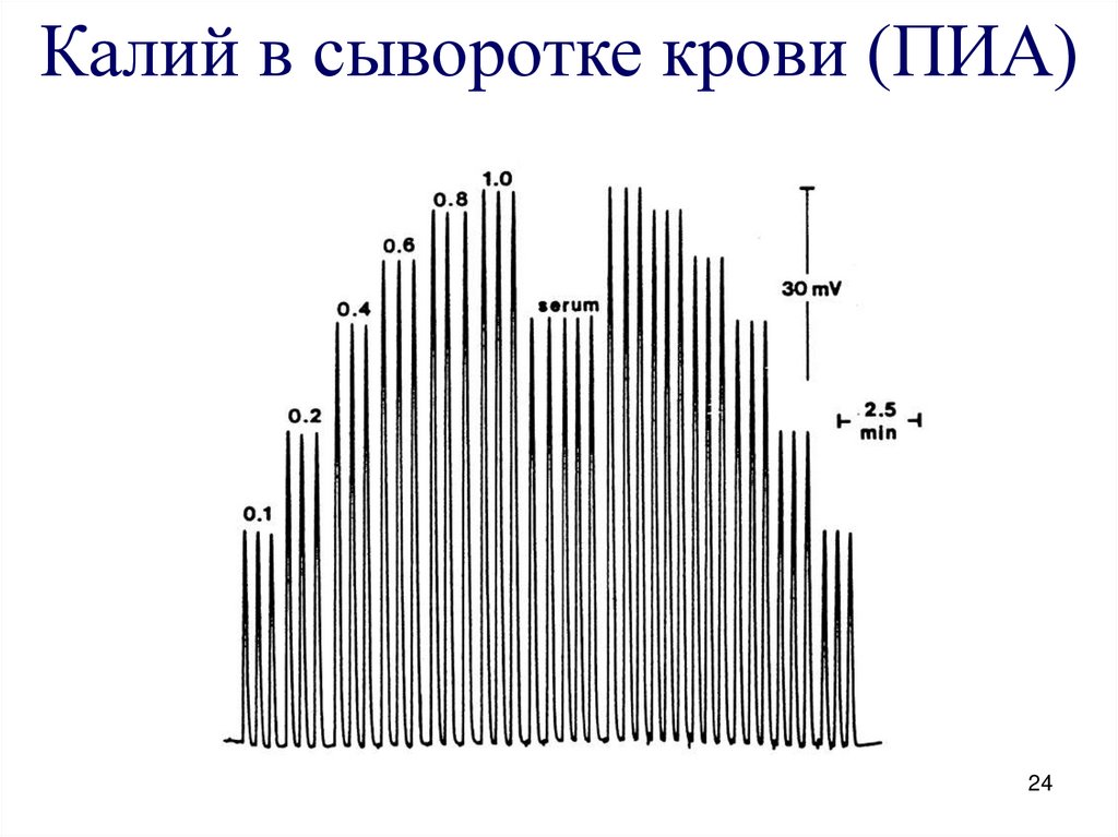 Калий в сыворотке. Ионометрия. Индекс Пиа. Процесс ионометрии. Процесс ионометрии фото.