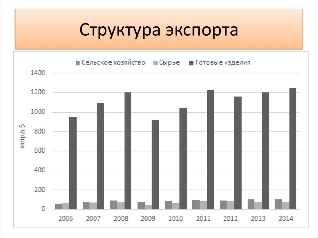 Структура экспорта