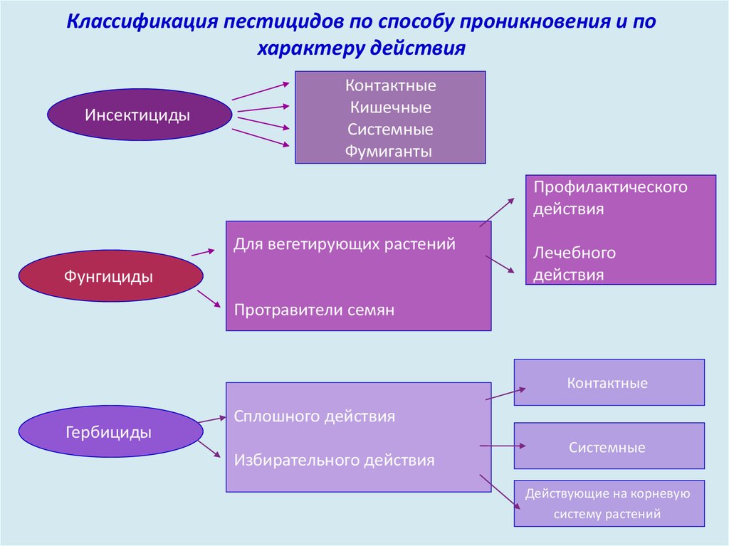 Назначение пестицидов. Классификация пестицидов. Классификация инсектицидов. Классификация пестицидов по способу проникновения. Классификация инсектицидовдов.