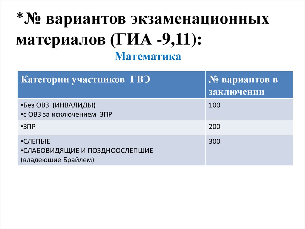 Гвэ 11 класс. Испорченные экзаменационные материалы ГИА 9. Категории участника ГИА. Номер вариантов экзаменационных материалов для ГВЭ. Категории участников ГИА-11.