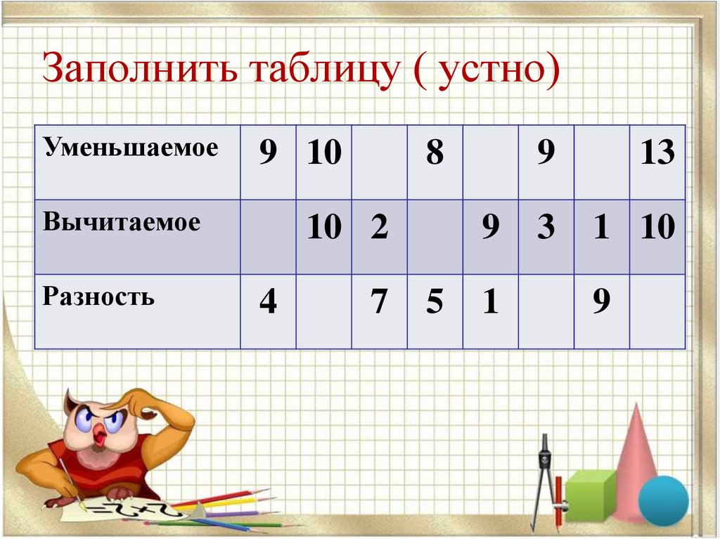 Заполнить таблицу класс. Уменьшаемое разность. Уменьшаемое вычитаемое разность таблица. Заполни таблицу уменьшаемое вычитаемое разность 1 класс. Уменьшаемое вычитаемое разность т.