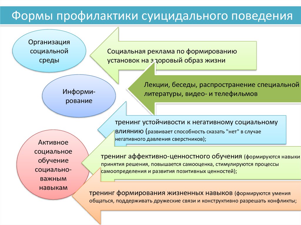 Формы профилактики