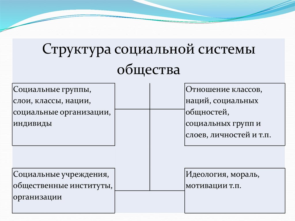 План социальной структуры