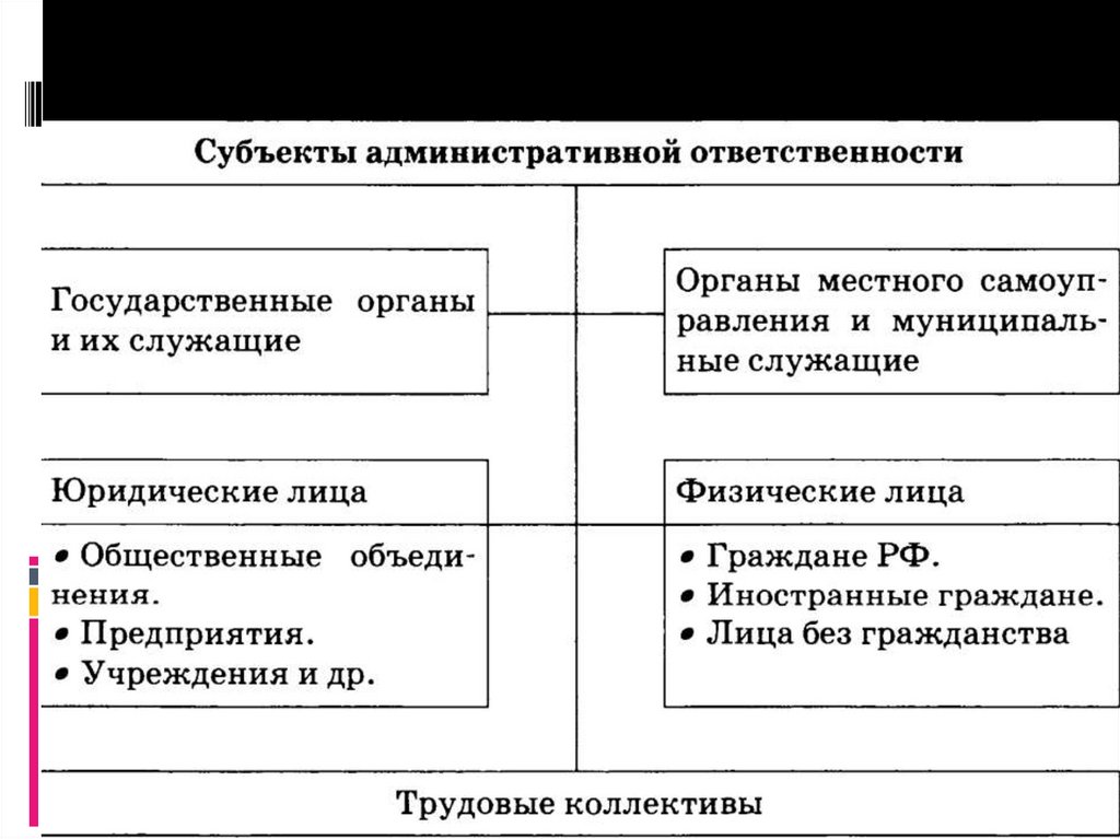 Укажите субъектов административной ответственности