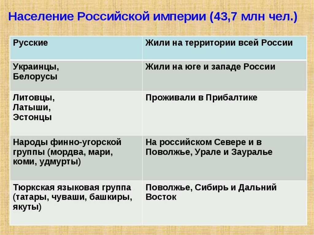 Население империи. Население Российской империи. Население Российской имп. Население рооссицской Имер. Население Российской империи население.