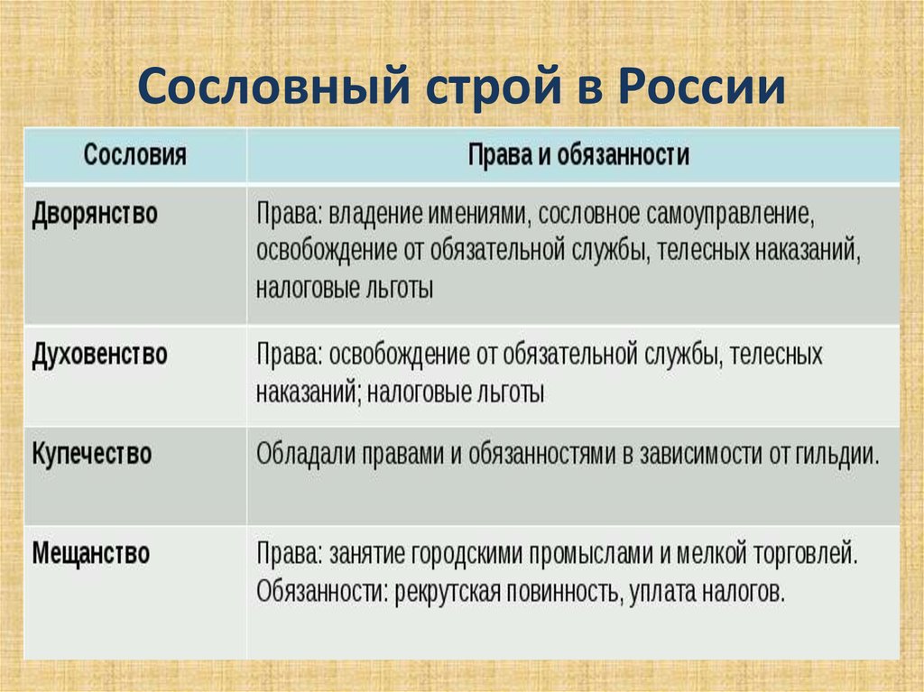 Сословный строй в 17 веке в россии презентация