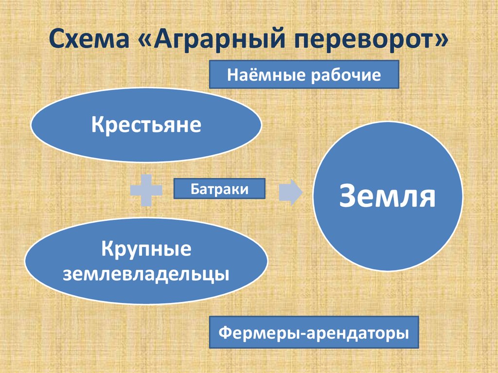 Аграрная революция 8 класс. Схема аграрный переворот. Аграрная революция схема. Аграрная революция в Англии схема. Аграрный переворот в России.