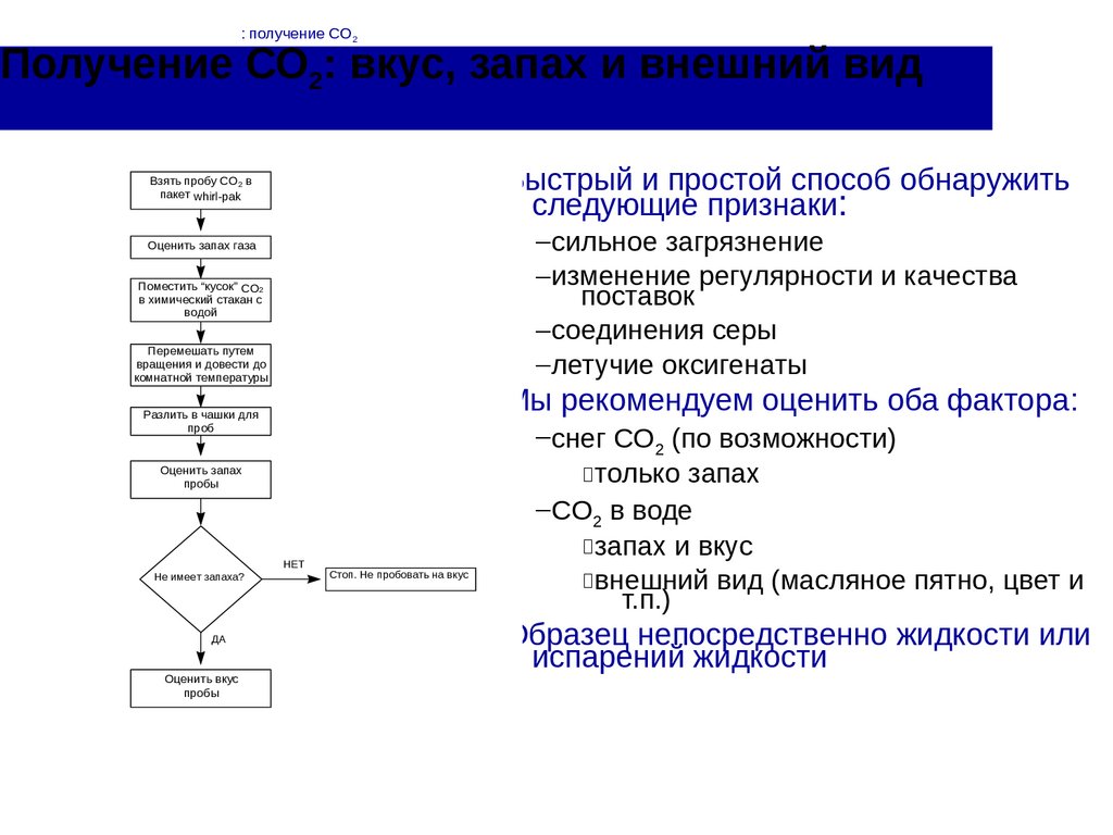 Получение со. Независимый Синтез со.