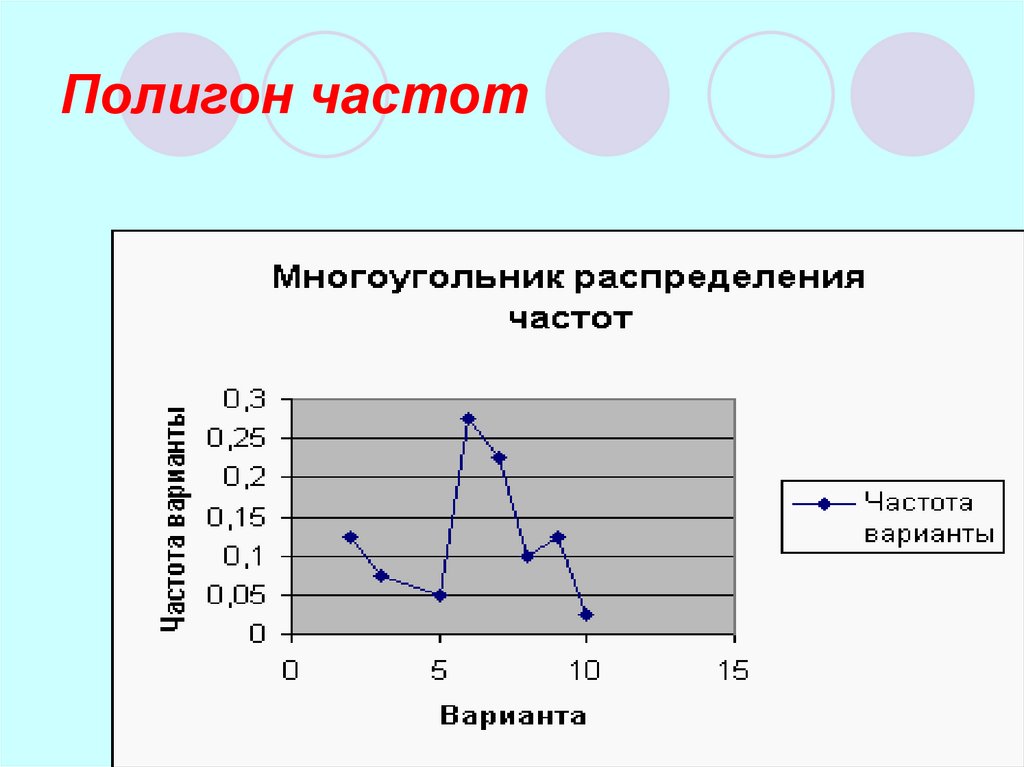 Полигон частот диаграмма