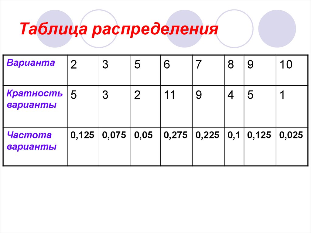 Таблица распределения данных. Таблица распределения. Составьте таблицу распределения данных. Таблица распределения частот.