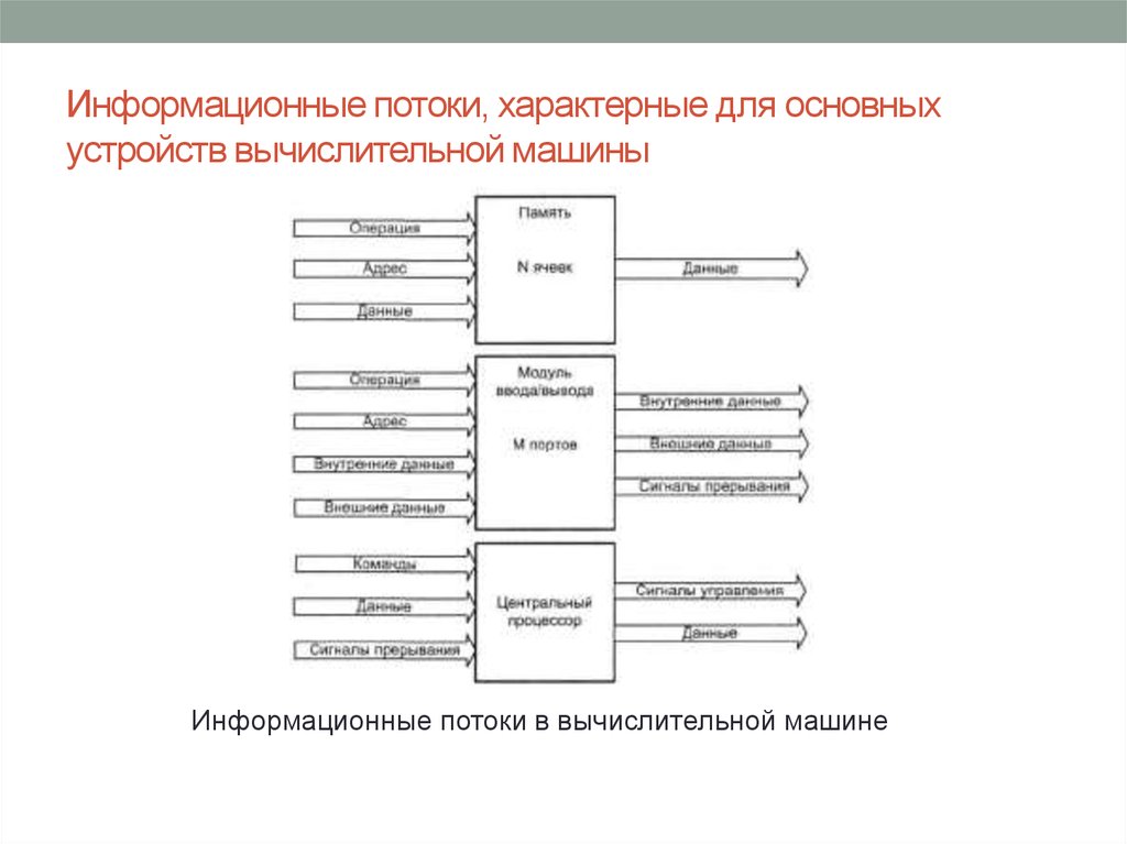 Информационные потоки. Информационные потоки в организации. Специфические потоки. Информационные потоки внутренняя память. Информационные машины.