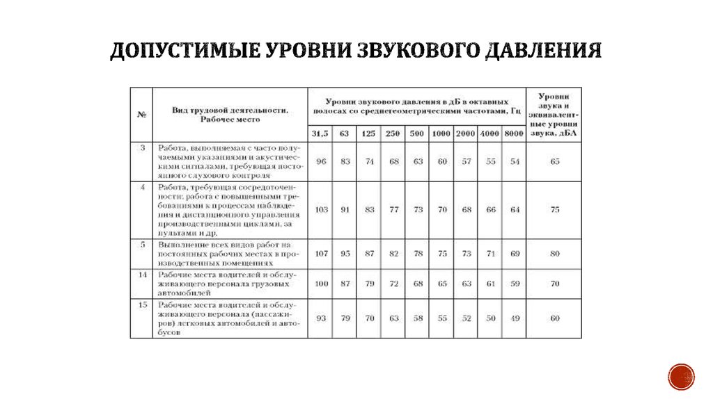 Допустимый уровень шума составляет. Уровни звукового давления предельного спектра ПС-55. Вычисление уровень звукового давления. Уровень звукового давления таблица.