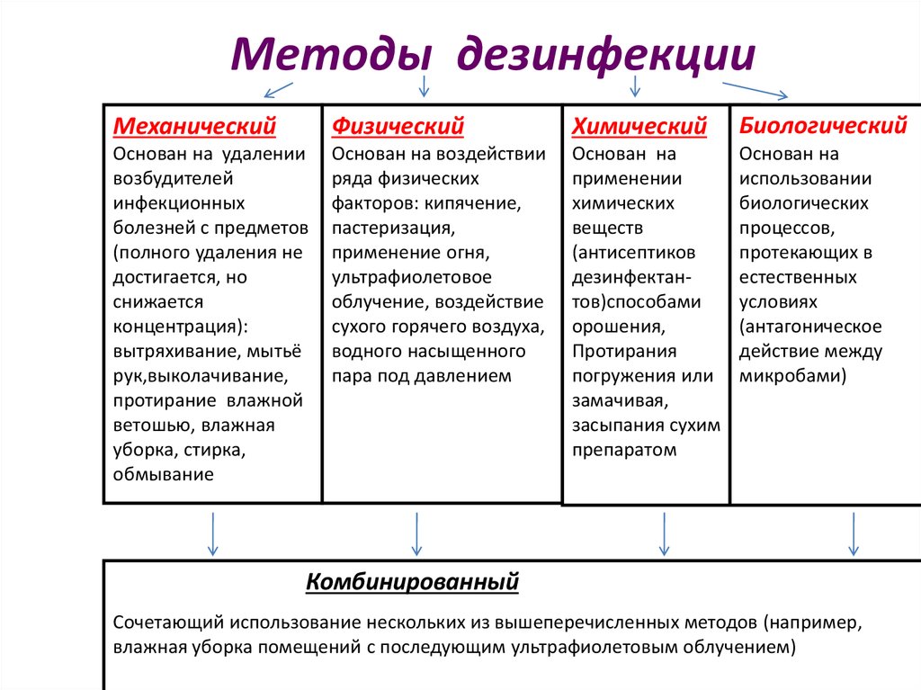 Механический метод дезинфекции. Физический метод дезинфекции схема. Механические, физические и химические способы дезинфекции.. Физические и химические методы дезинфекции. Методы дезинфекции механический и физический.